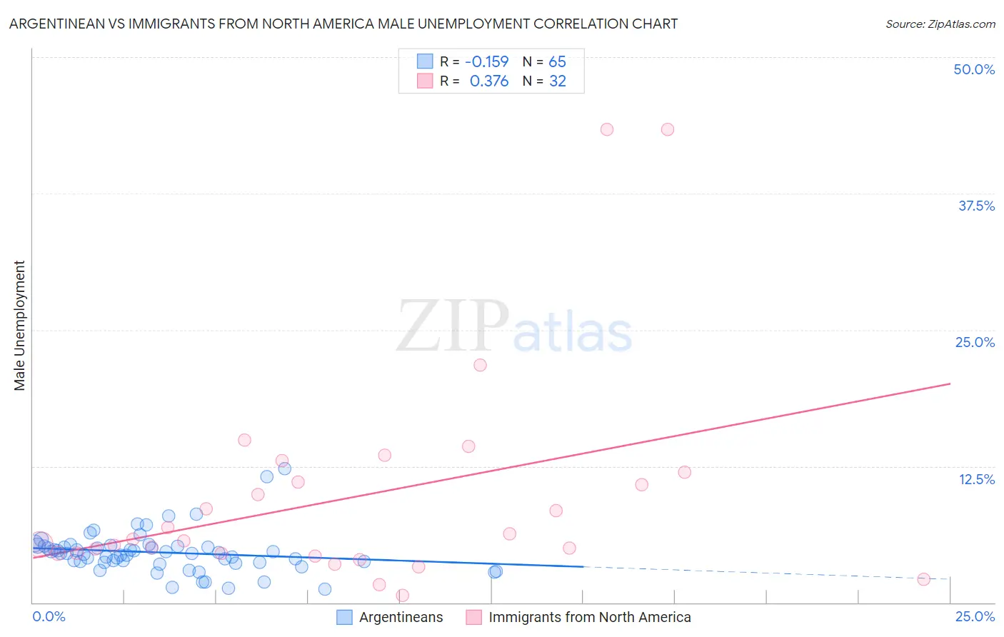 Argentinean vs Immigrants from North America Male Unemployment