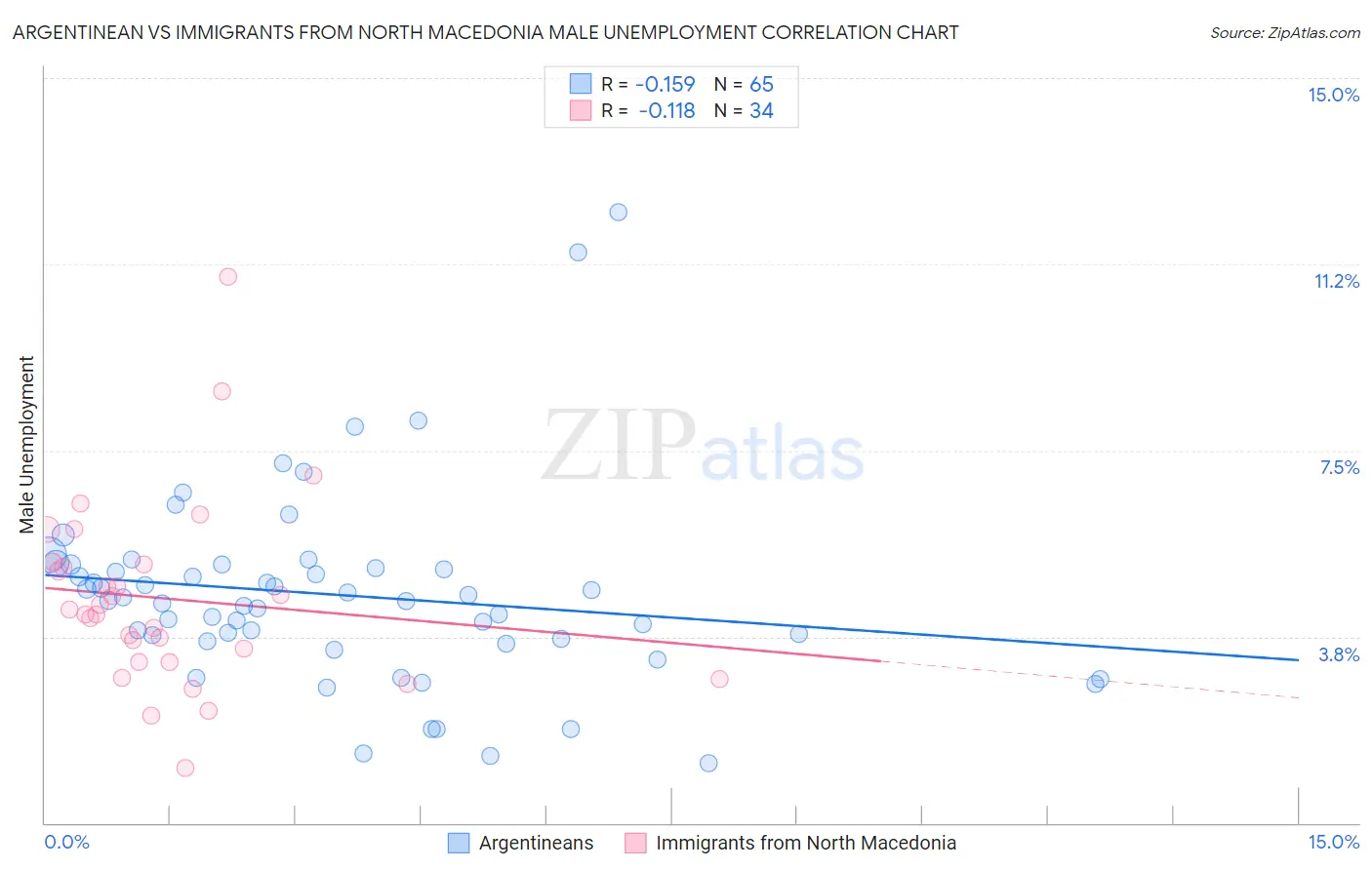 Argentinean vs Immigrants from North Macedonia Male Unemployment