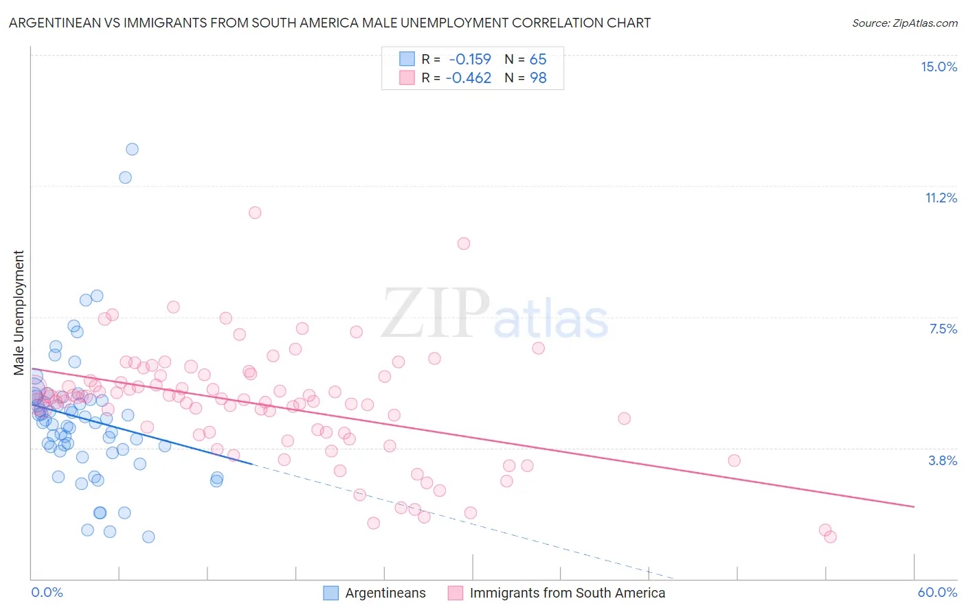Argentinean vs Immigrants from South America Male Unemployment