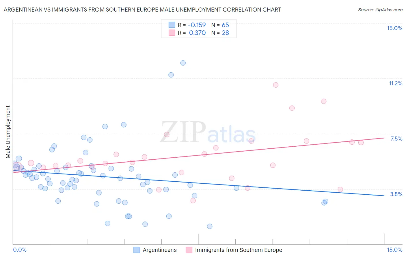 Argentinean vs Immigrants from Southern Europe Male Unemployment