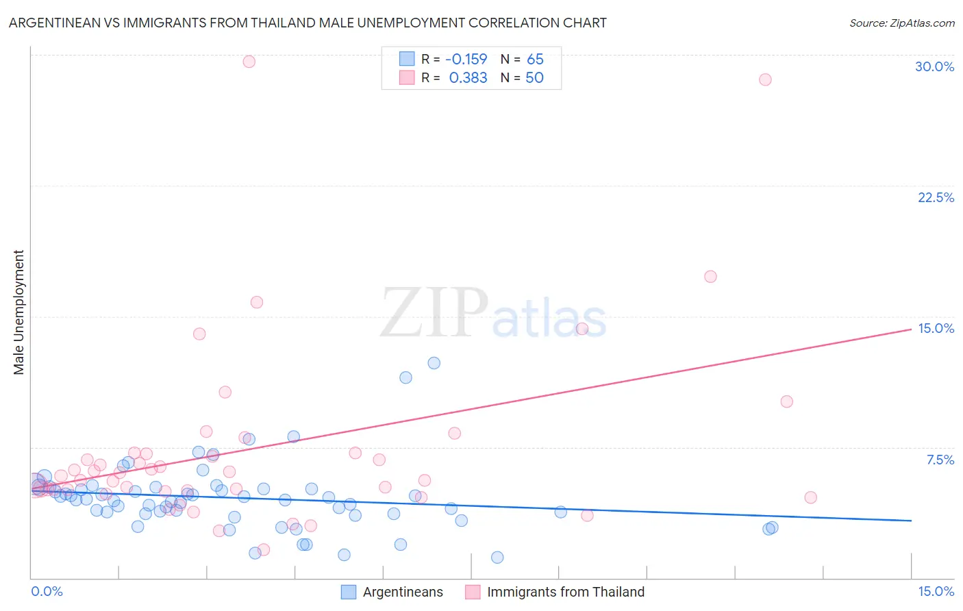 Argentinean vs Immigrants from Thailand Male Unemployment