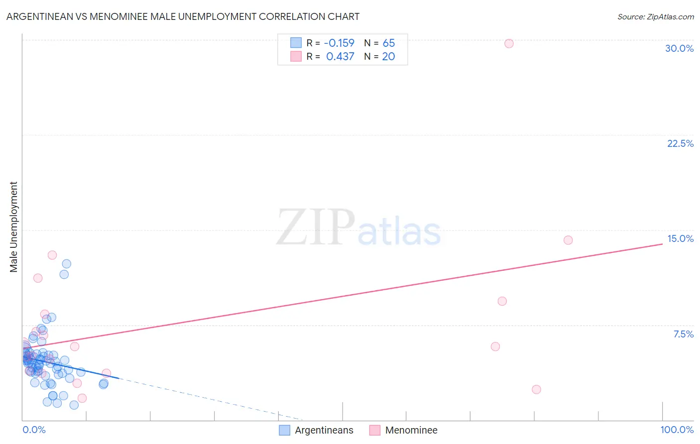 Argentinean vs Menominee Male Unemployment