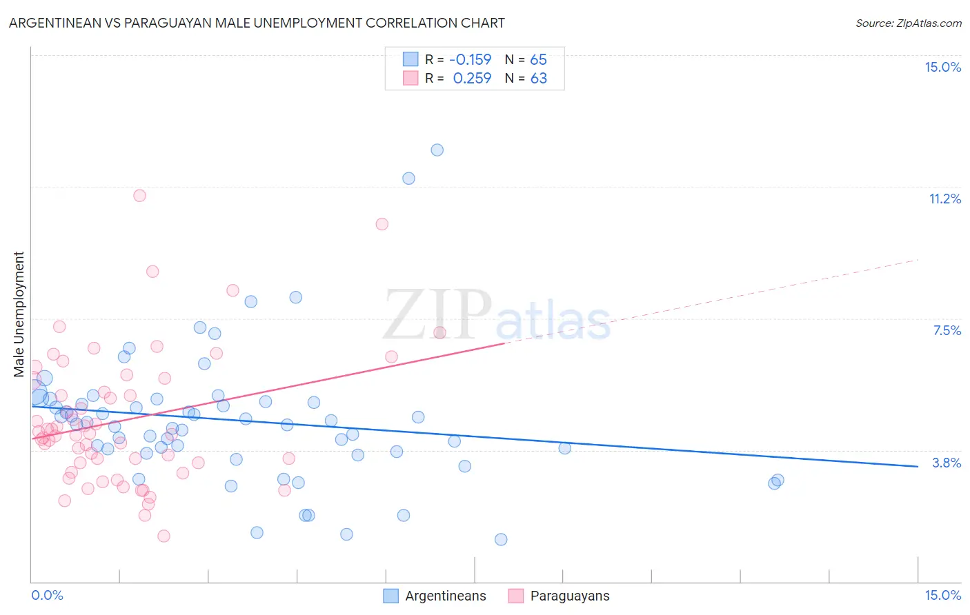 Argentinean vs Paraguayan Male Unemployment