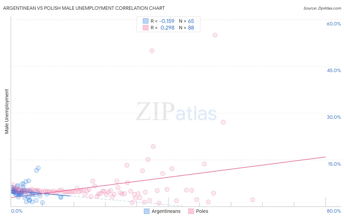 Argentinean vs Polish Male Unemployment