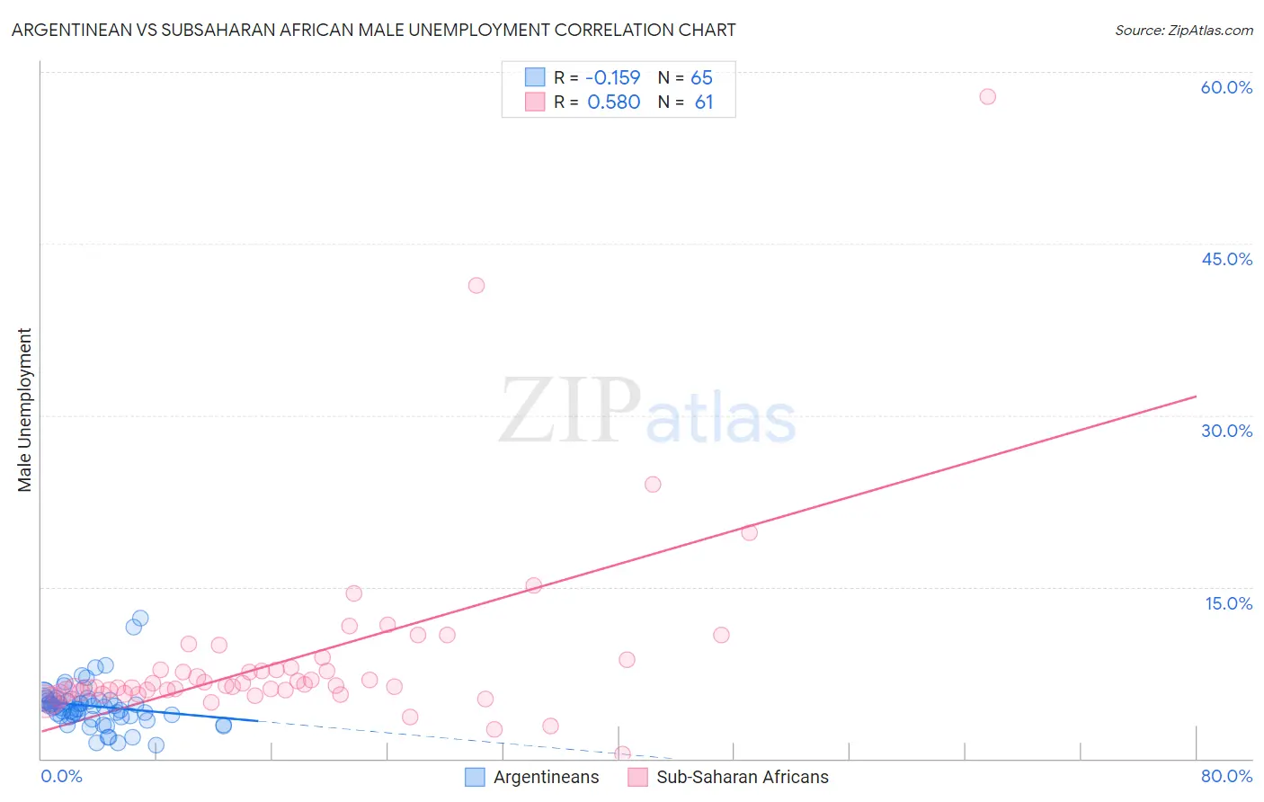 Argentinean vs Subsaharan African Male Unemployment