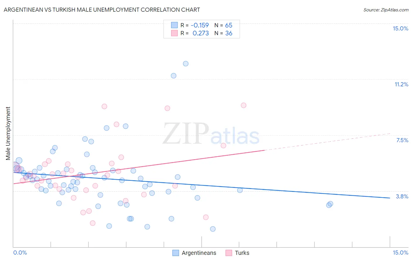 Argentinean vs Turkish Male Unemployment