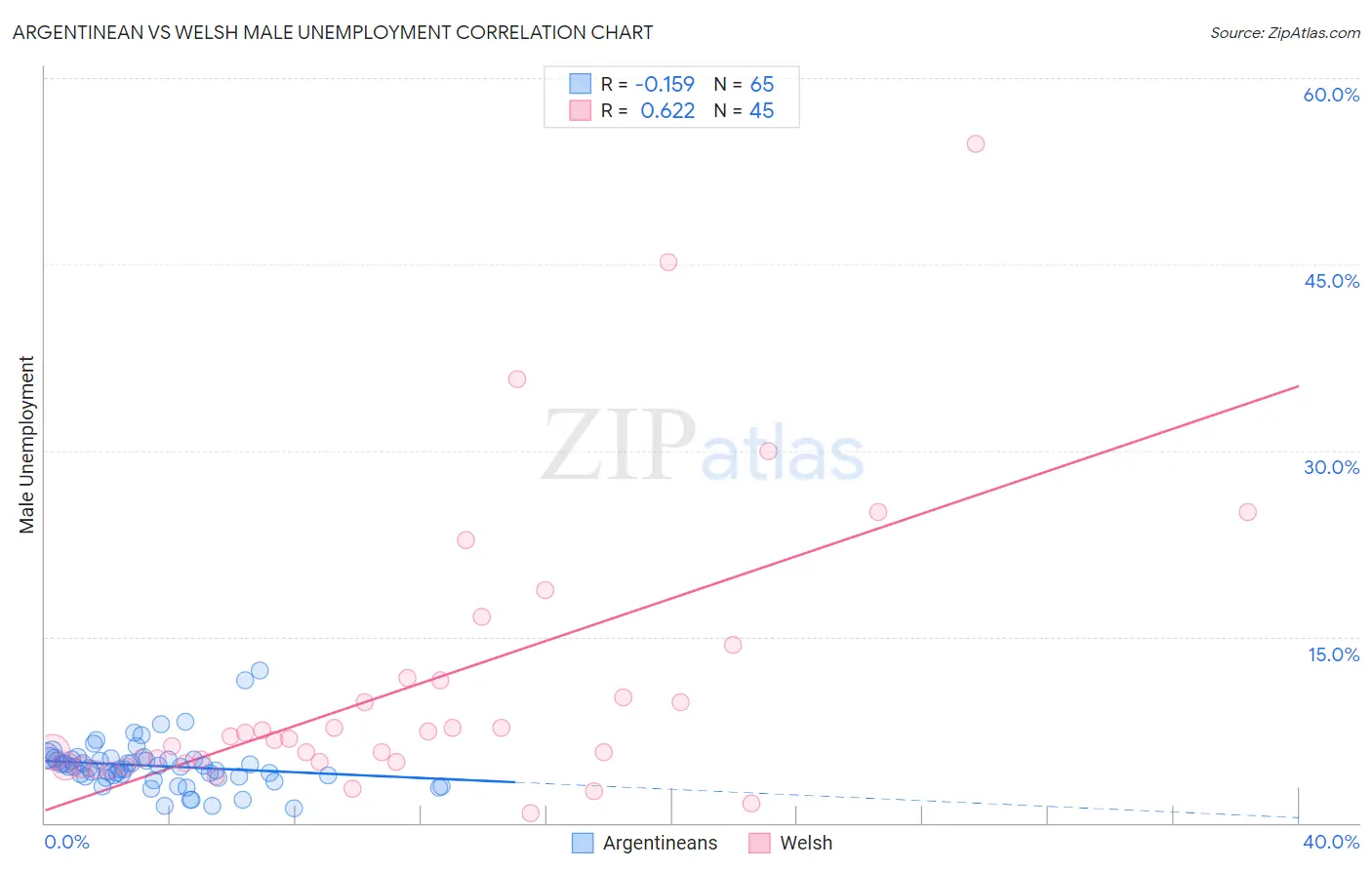 Argentinean vs Welsh Male Unemployment