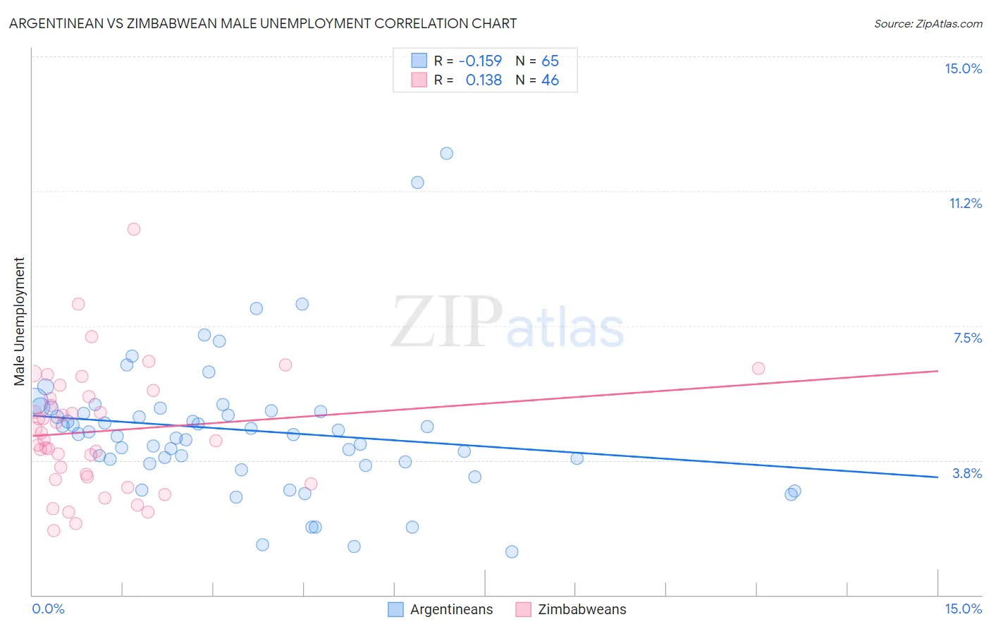 Argentinean vs Zimbabwean Male Unemployment