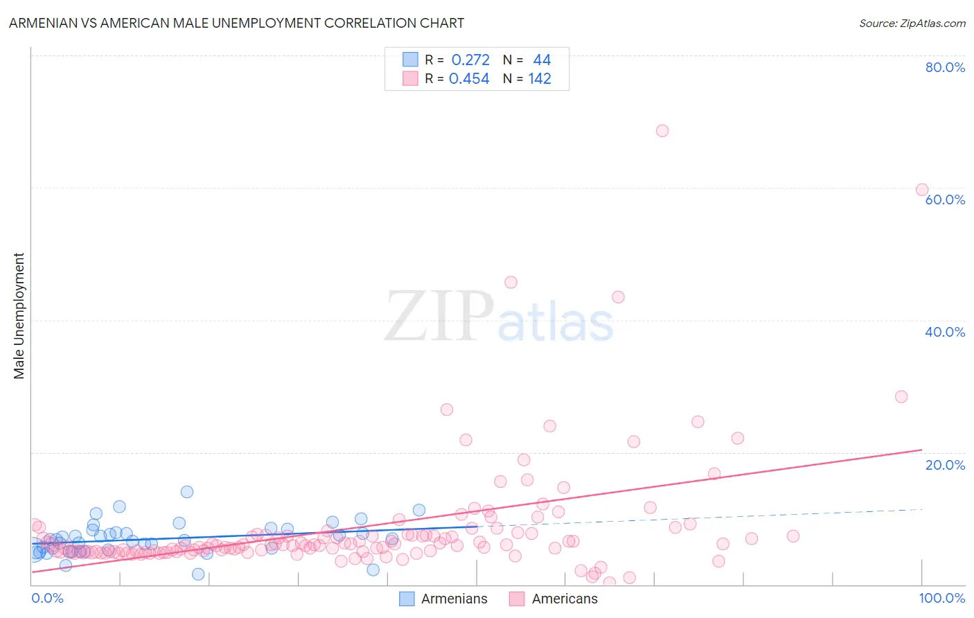 Armenian vs American Male Unemployment