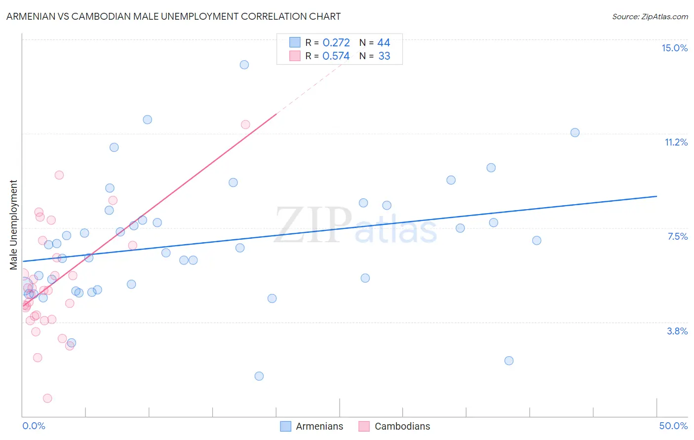 Armenian vs Cambodian Male Unemployment
