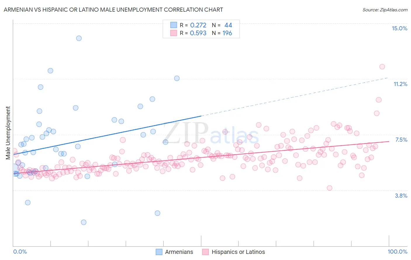 Armenian vs Hispanic or Latino Male Unemployment