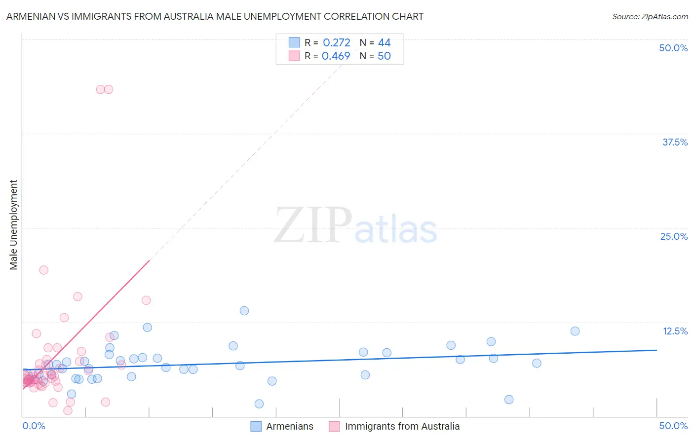 Armenian vs Immigrants from Australia Male Unemployment