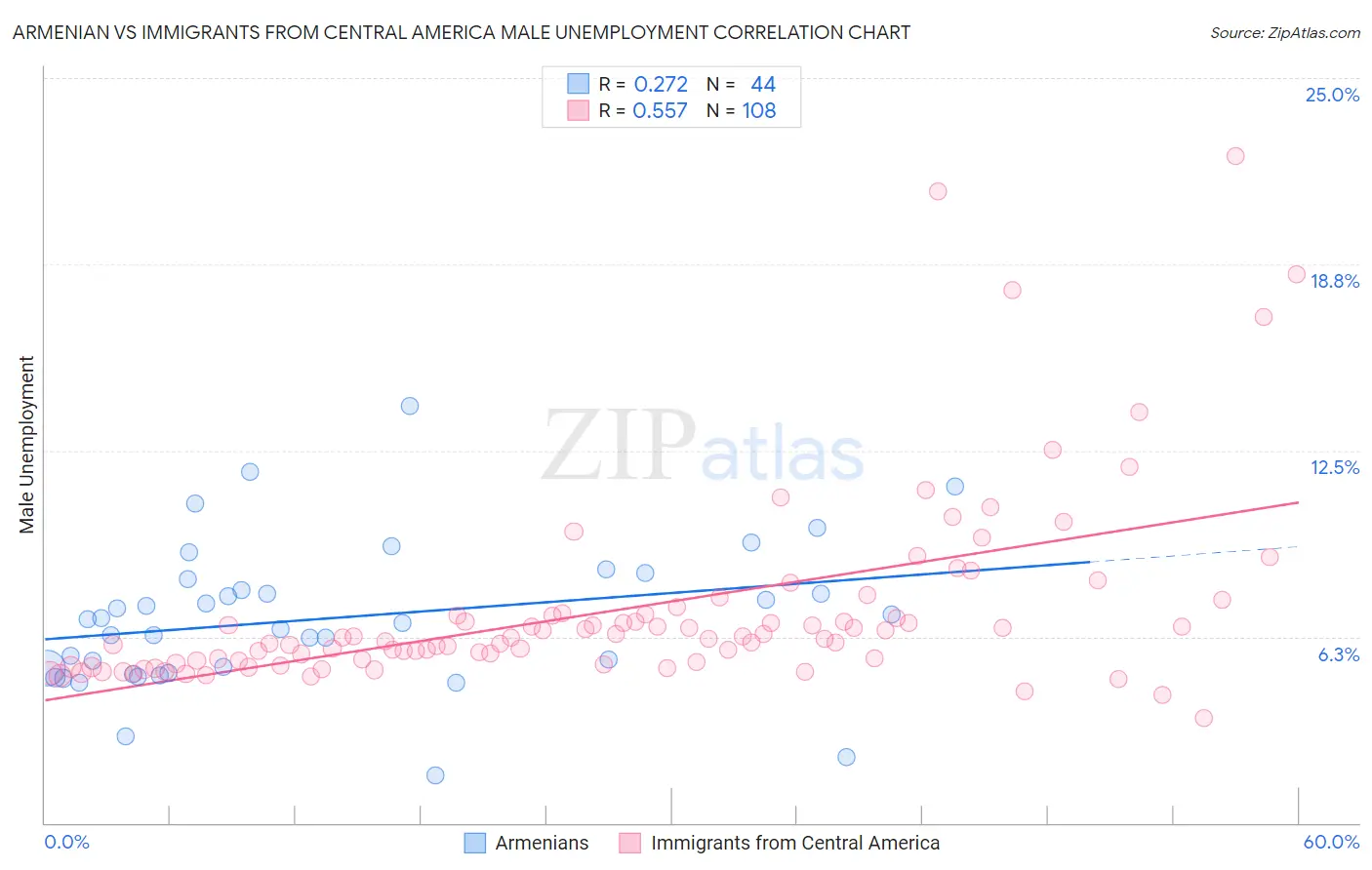 Armenian vs Immigrants from Central America Male Unemployment