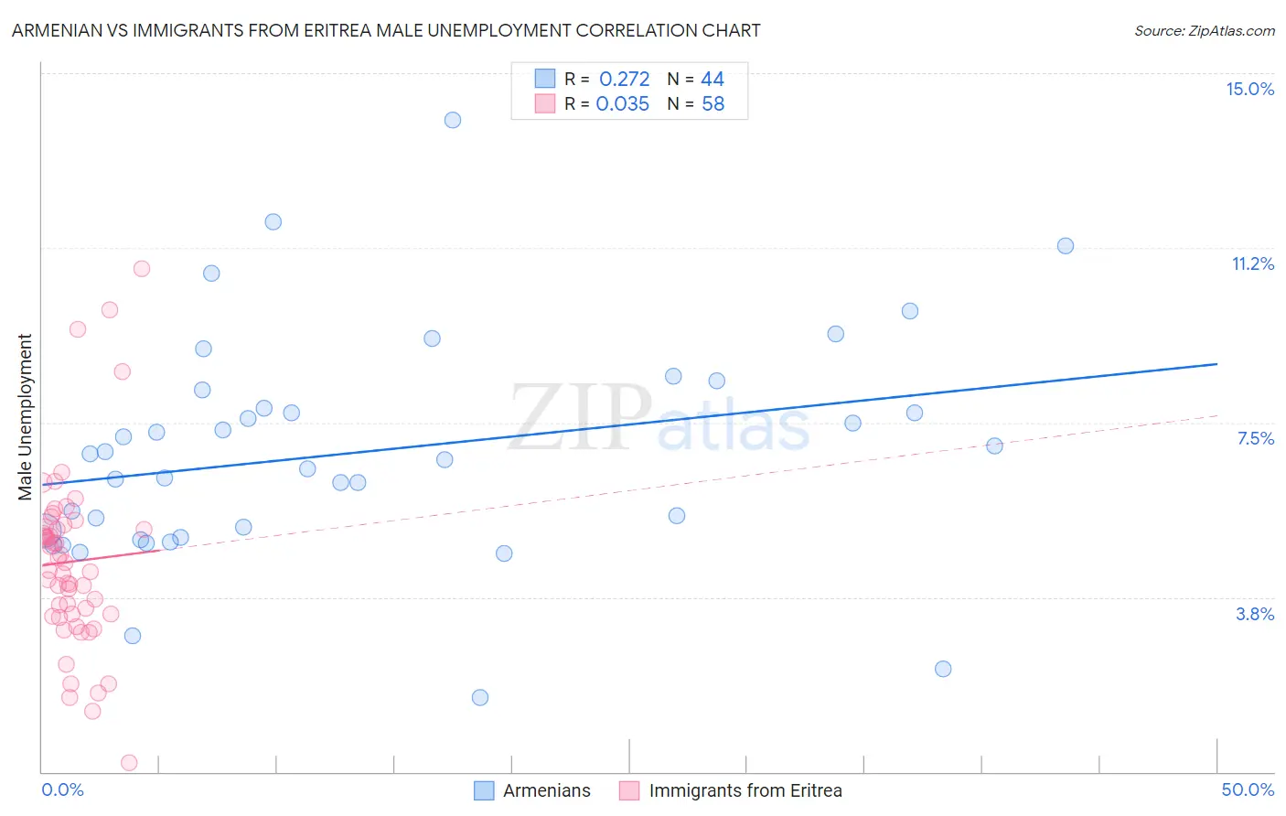 Armenian vs Immigrants from Eritrea Male Unemployment