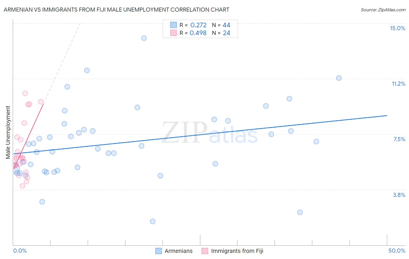 Armenian vs Immigrants from Fiji Male Unemployment