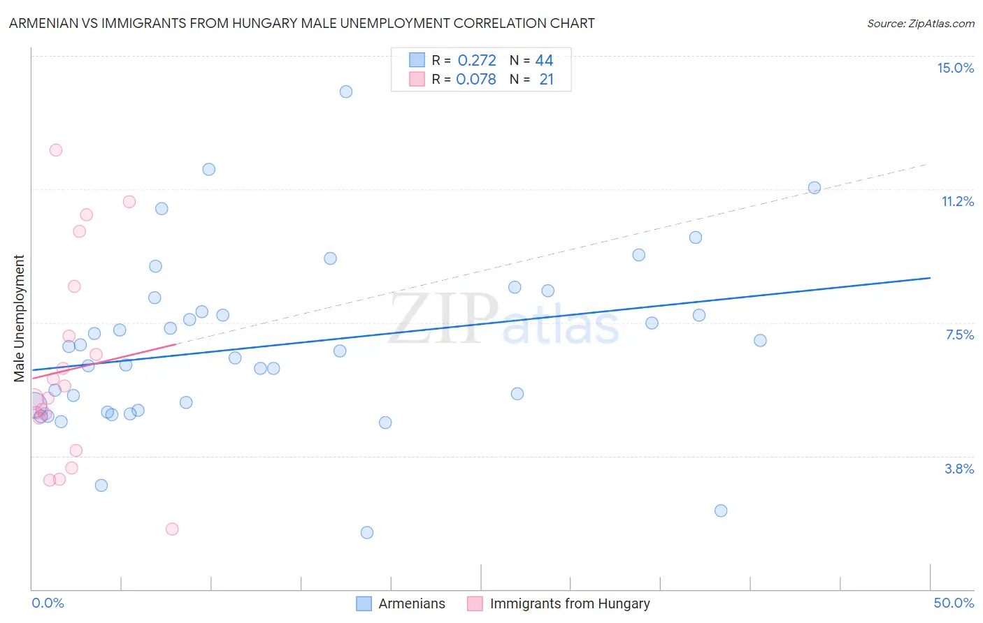 Armenian vs Immigrants from Hungary Male Unemployment