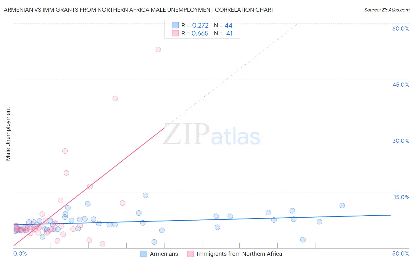 Armenian vs Immigrants from Northern Africa Male Unemployment