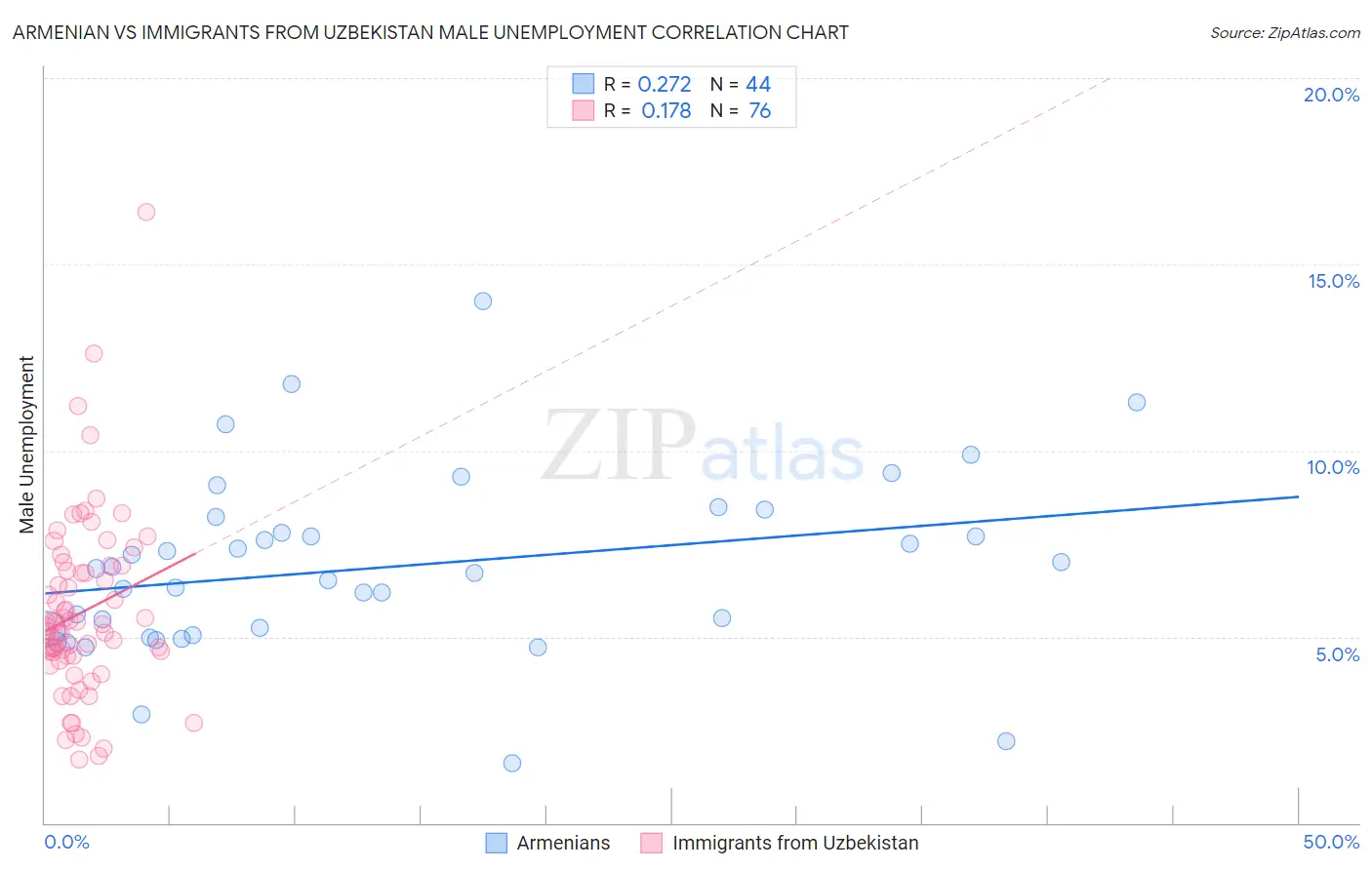 Armenian vs Immigrants from Uzbekistan Male Unemployment