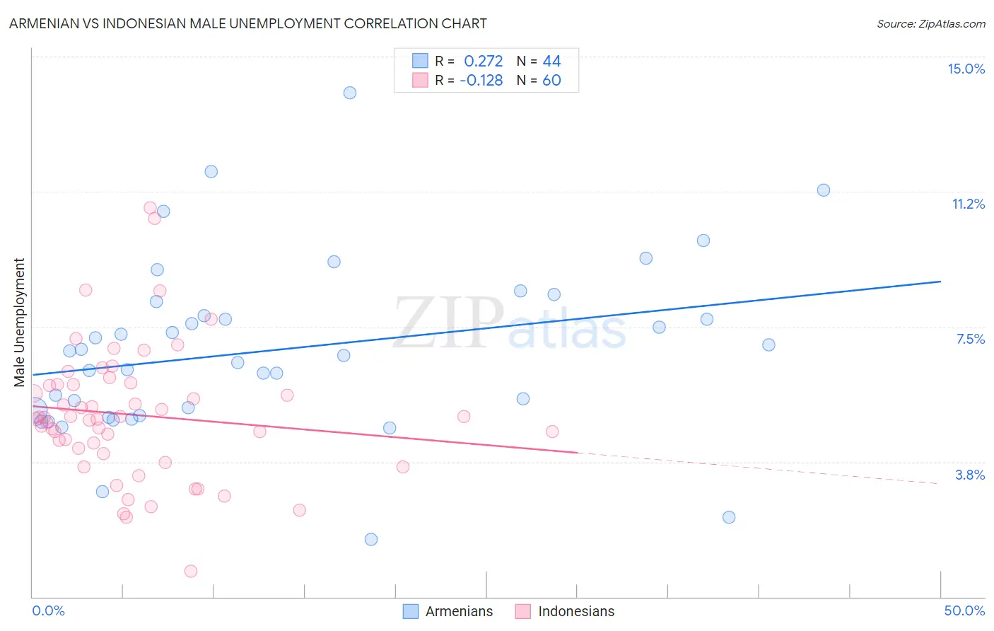 Armenian vs Indonesian Male Unemployment