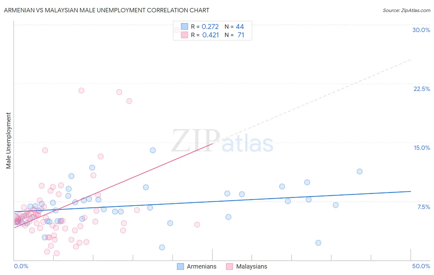 Armenian vs Malaysian Male Unemployment