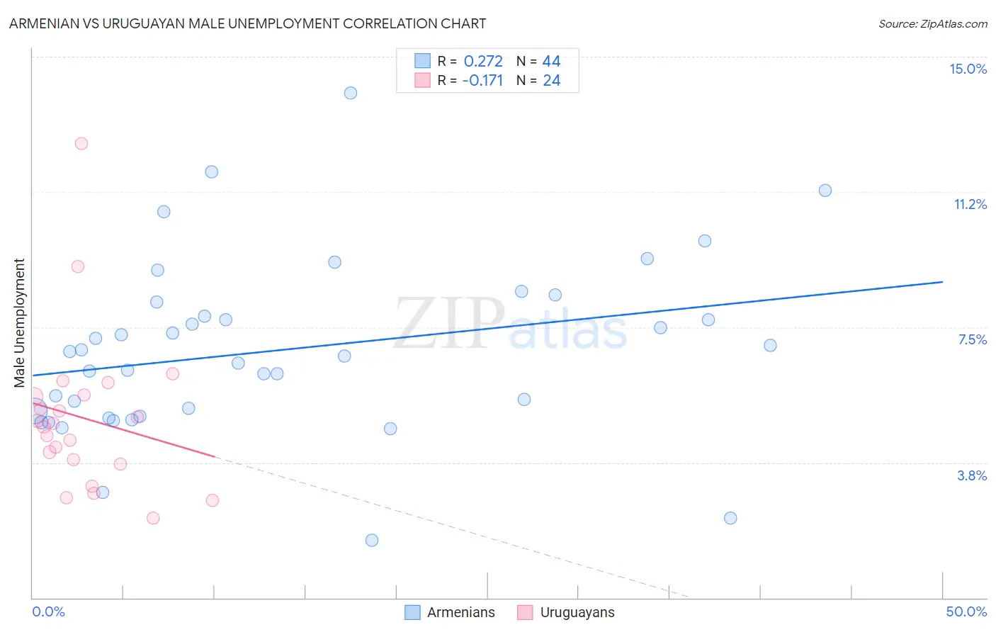 Armenian vs Uruguayan Male Unemployment