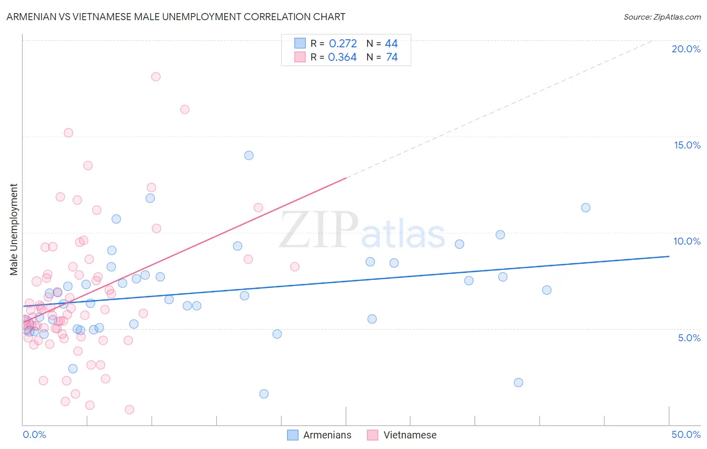 Armenian vs Vietnamese Male Unemployment