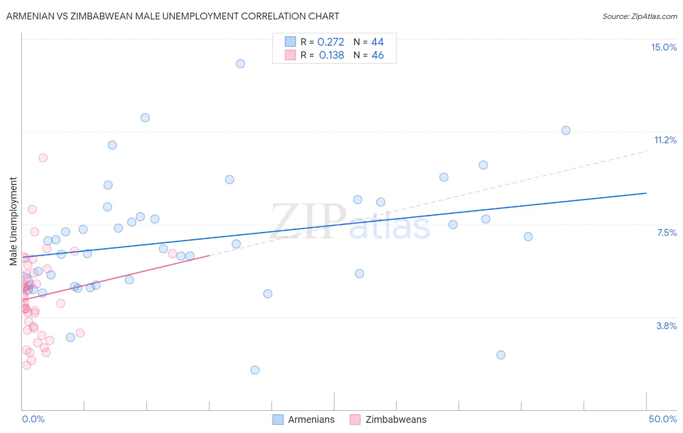 Armenian vs Zimbabwean Male Unemployment