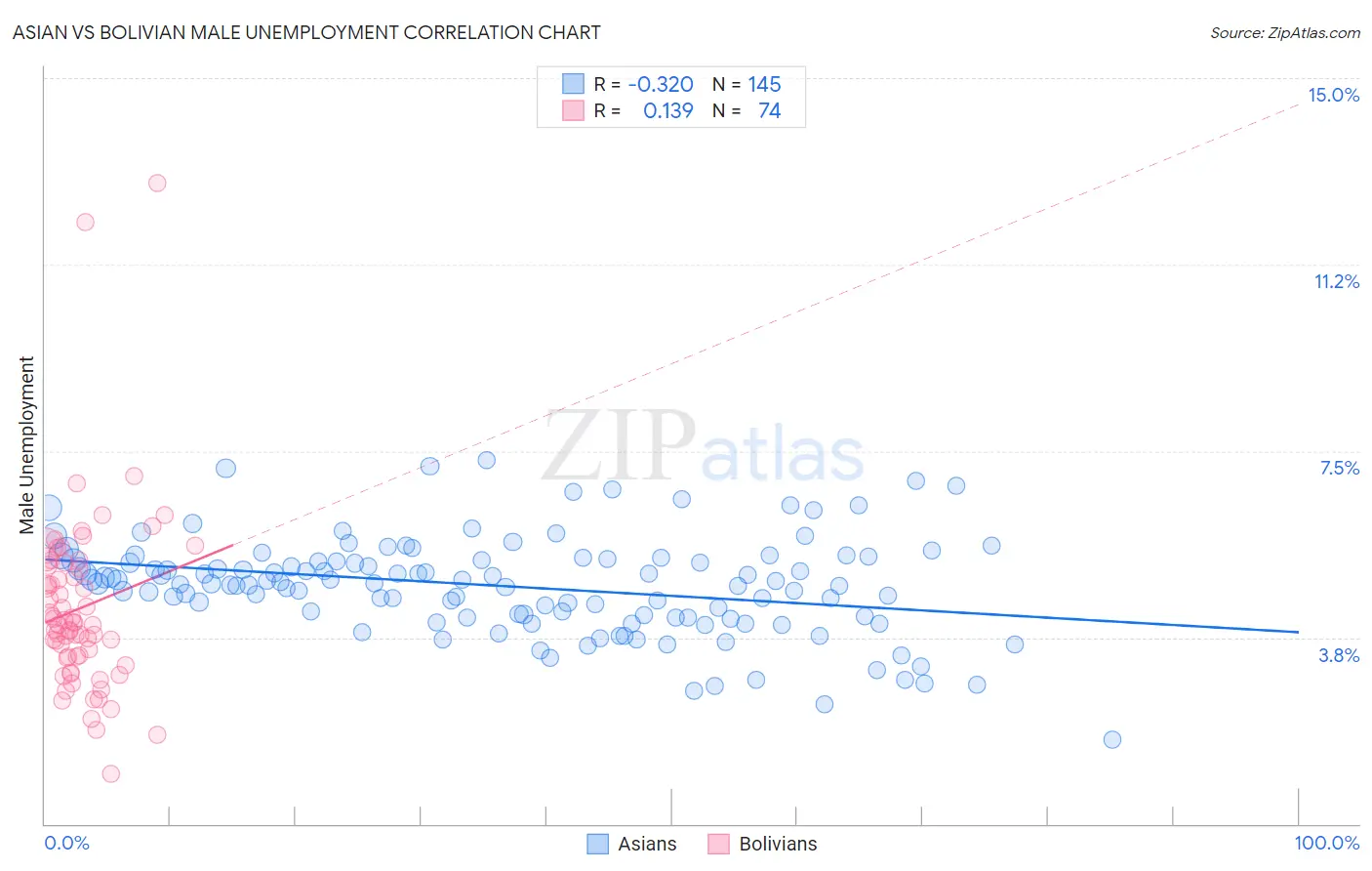 Asian vs Bolivian Male Unemployment