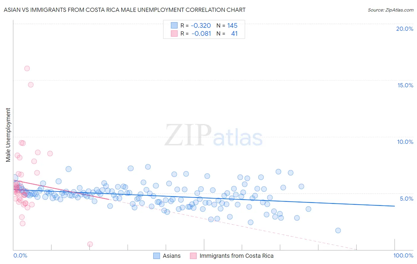 Asian vs Immigrants from Costa Rica Male Unemployment