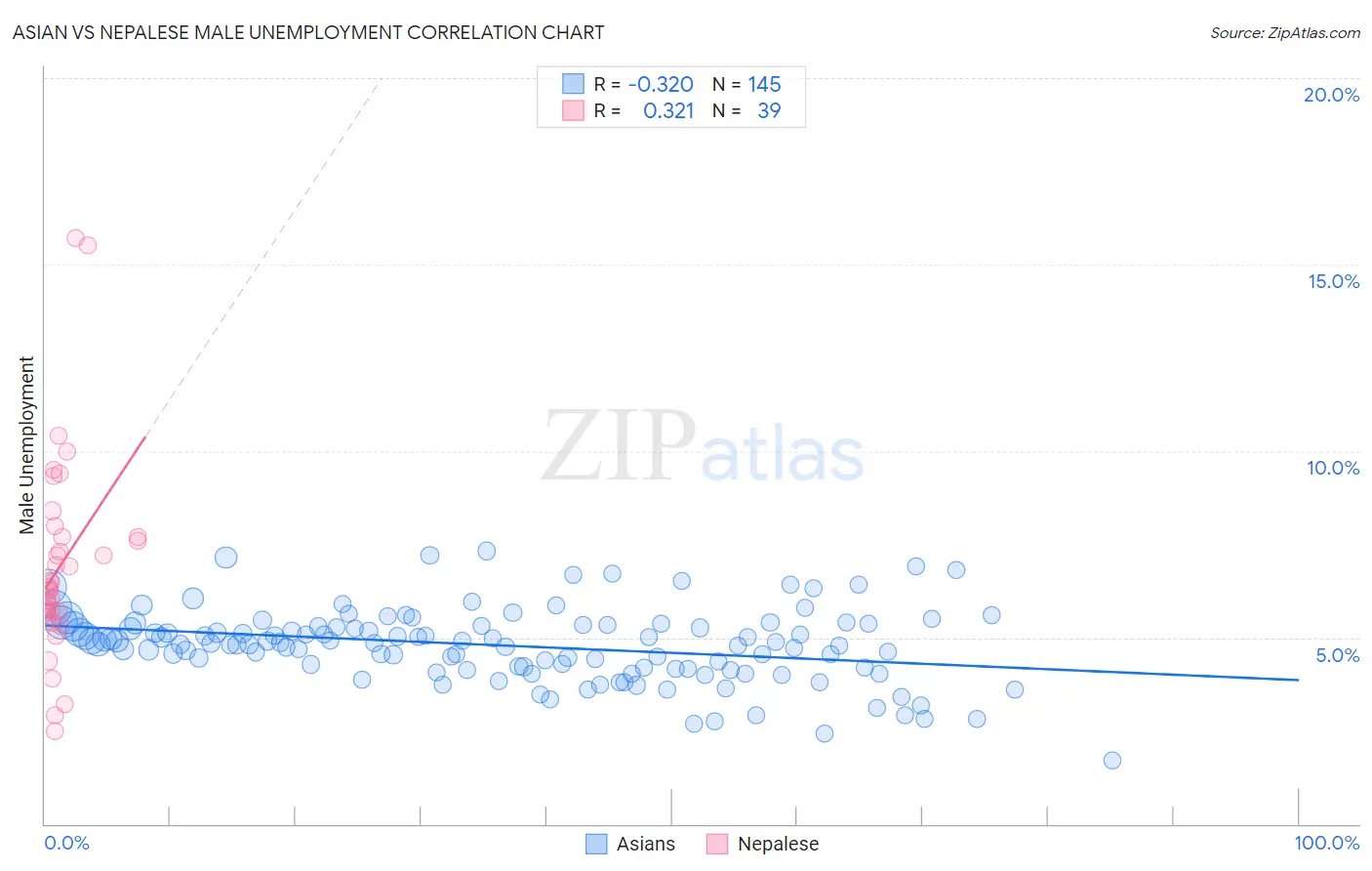 Asian vs Nepalese Male Unemployment