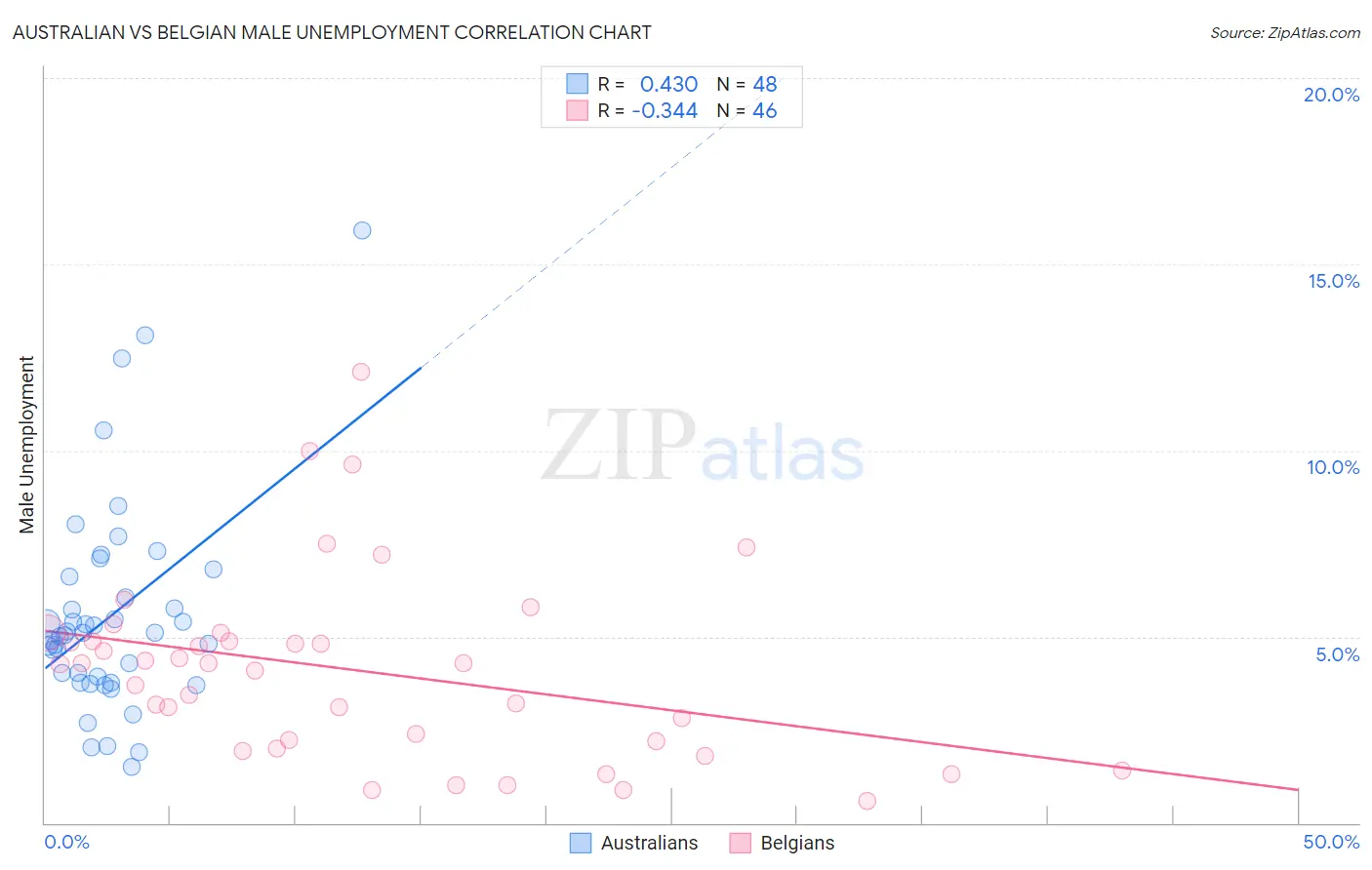 Australian vs Belgian Male Unemployment