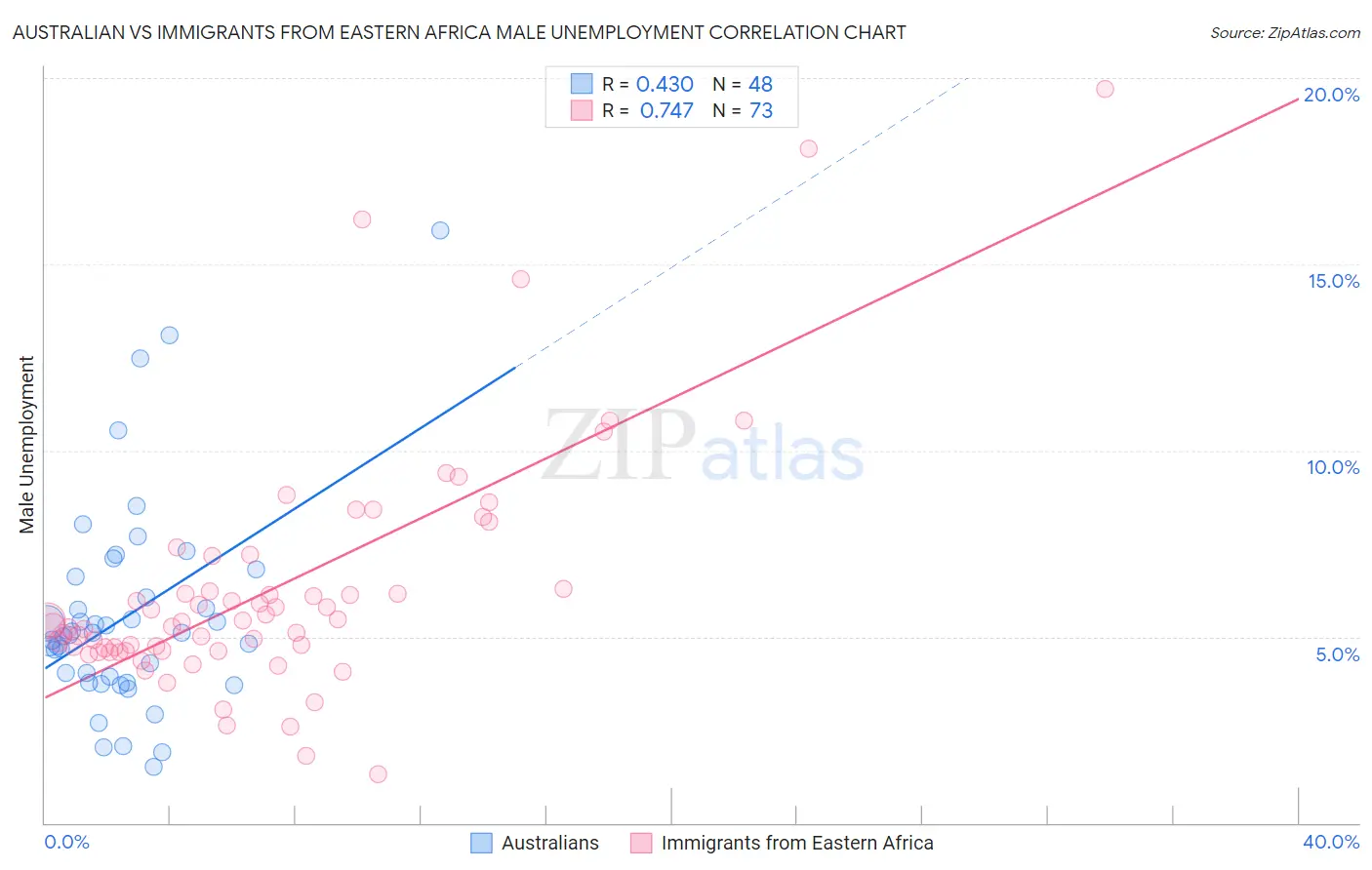Australian vs Immigrants from Eastern Africa Male Unemployment