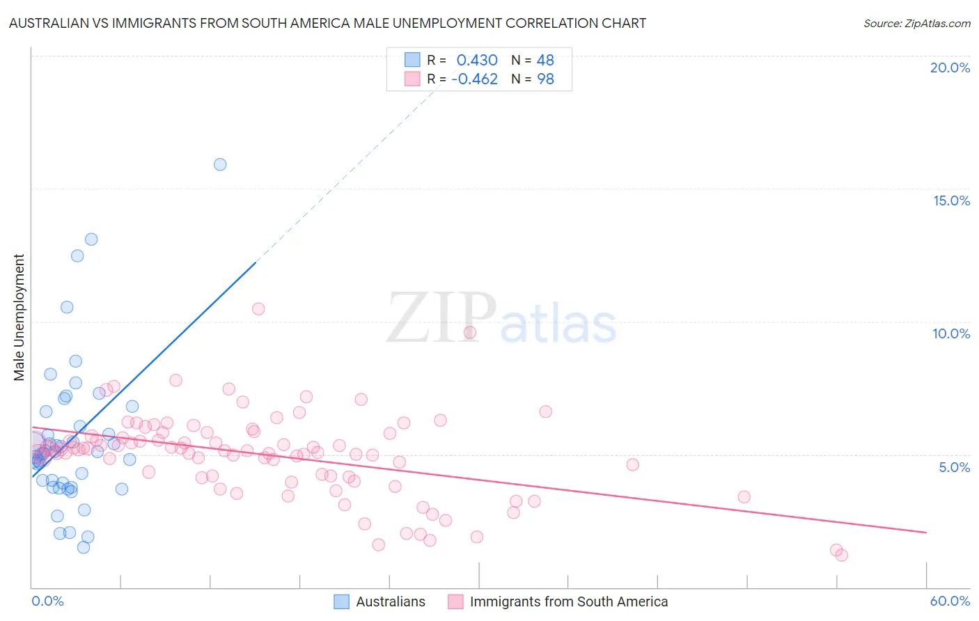 Australian vs Immigrants from South America Male Unemployment