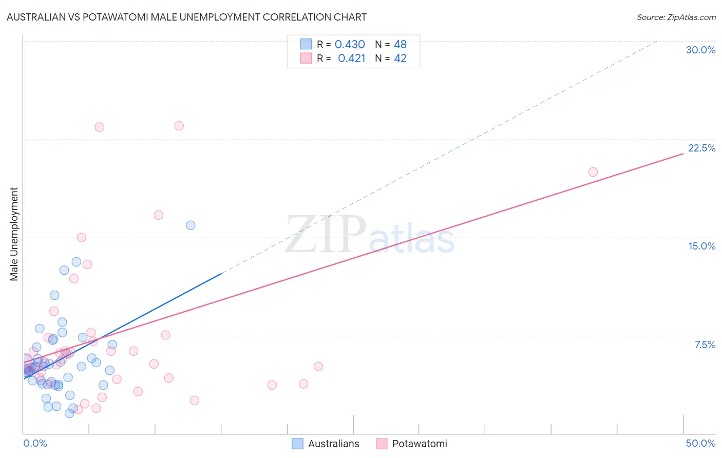 Australian vs Potawatomi Male Unemployment