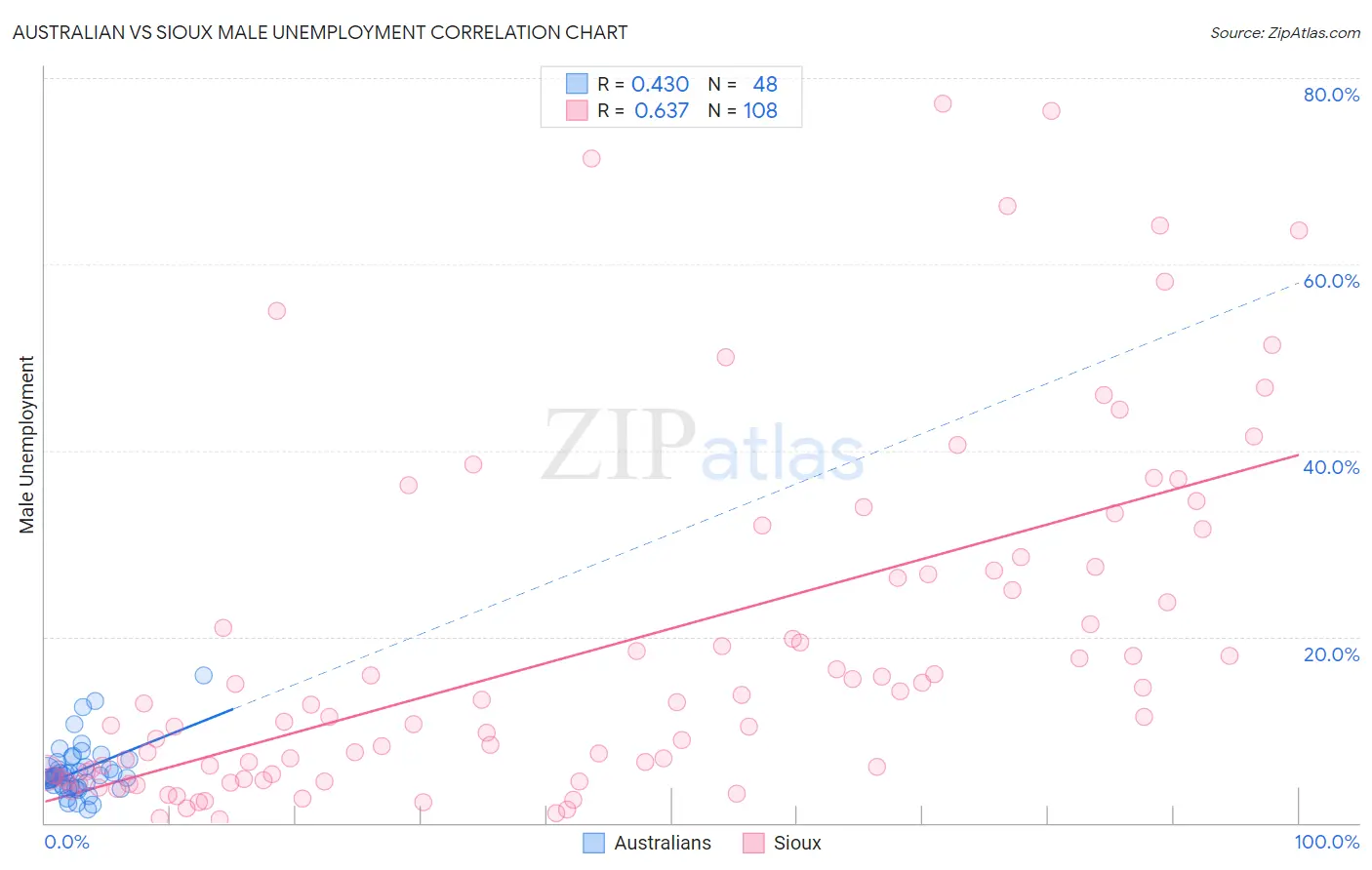 Australian vs Sioux Male Unemployment