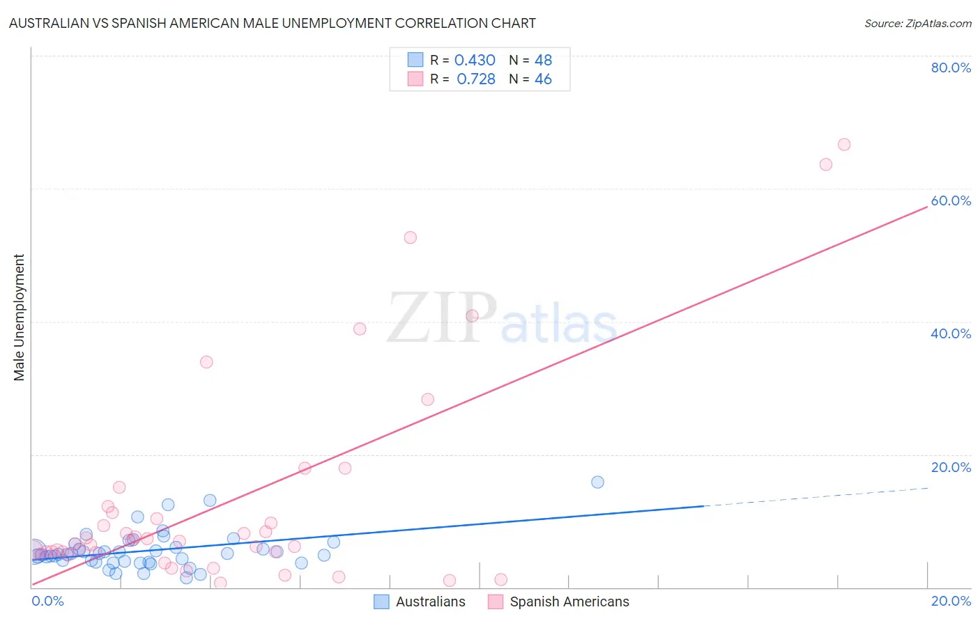 Australian vs Spanish American Male Unemployment