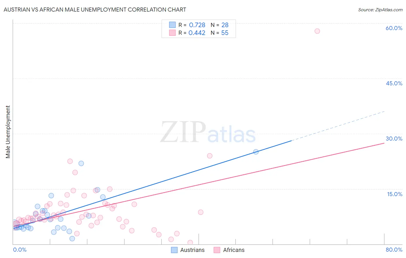 Austrian vs African Male Unemployment