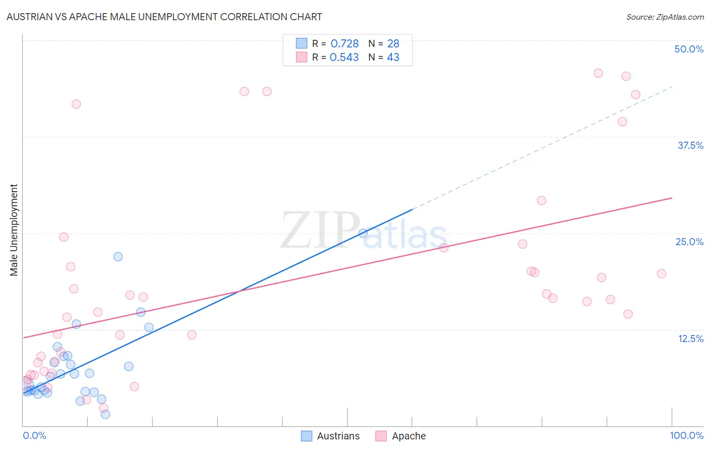 Austrian vs Apache Male Unemployment