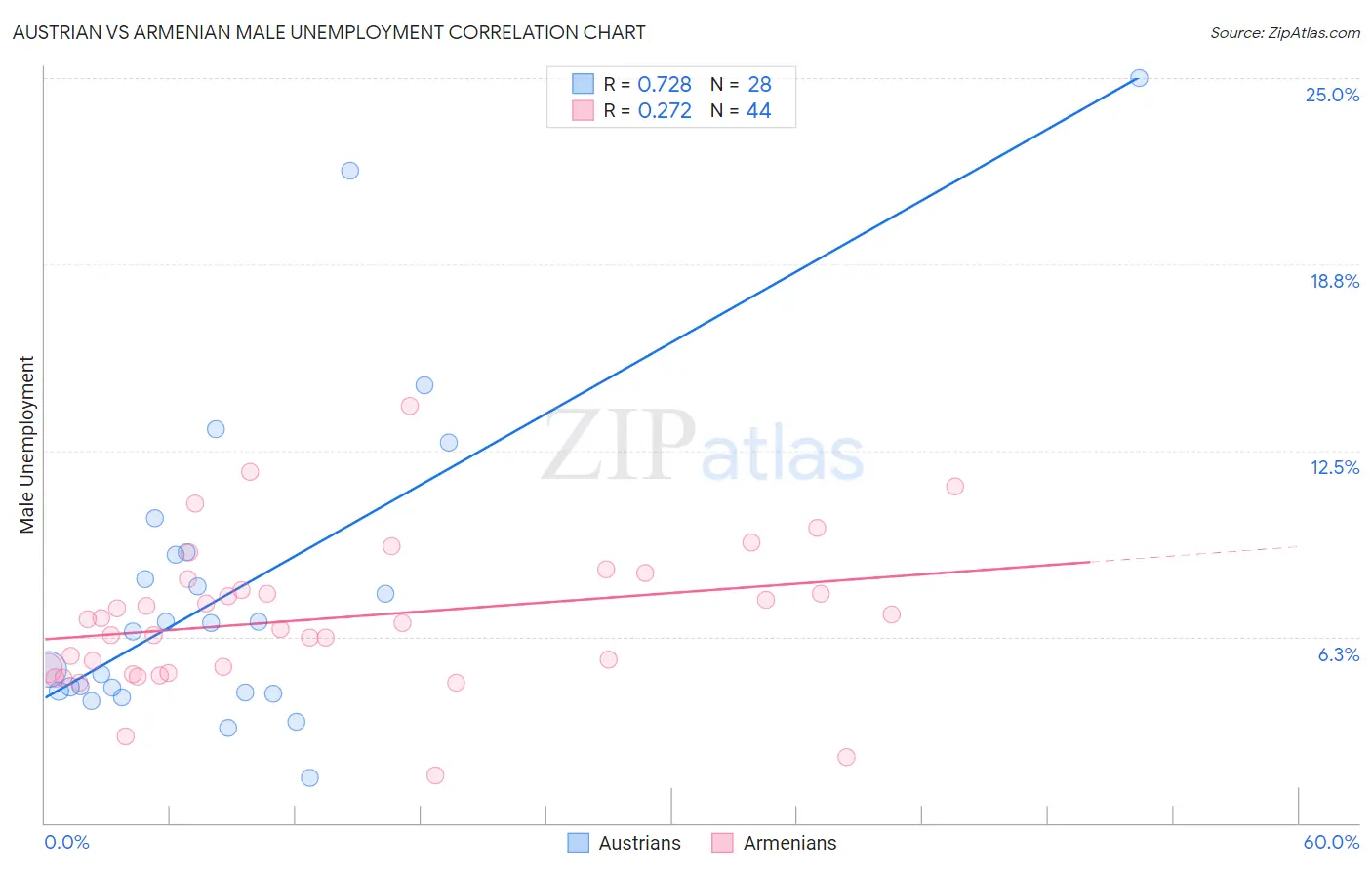 Austrian vs Armenian Male Unemployment