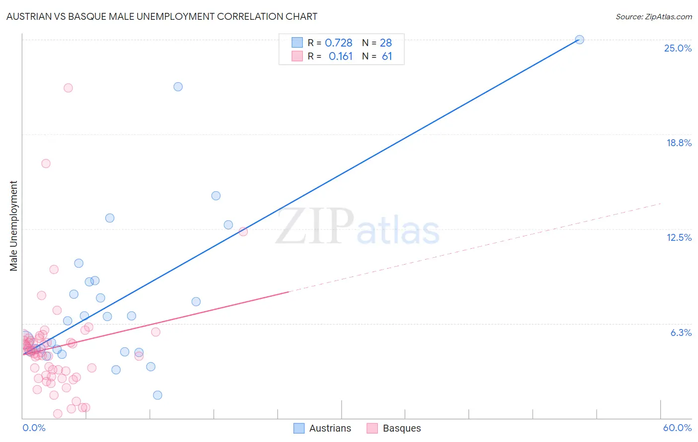 Austrian vs Basque Male Unemployment