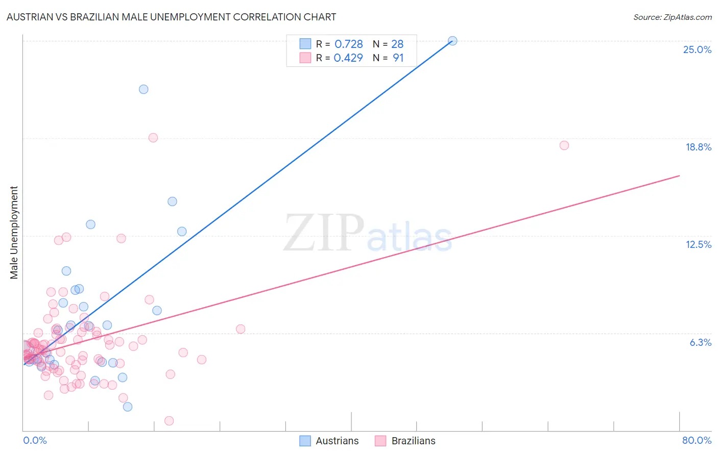 Austrian vs Brazilian Male Unemployment