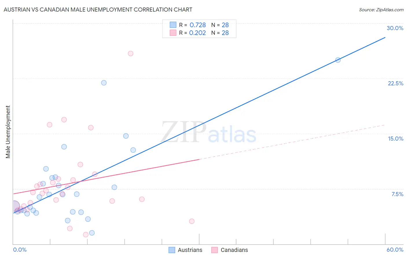 Austrian vs Canadian Male Unemployment