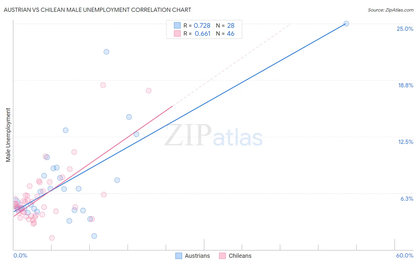 Austrian vs Chilean Male Unemployment