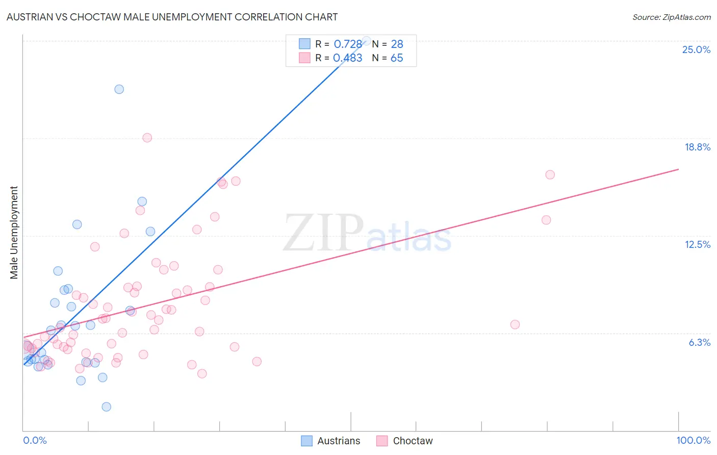 Austrian vs Choctaw Male Unemployment