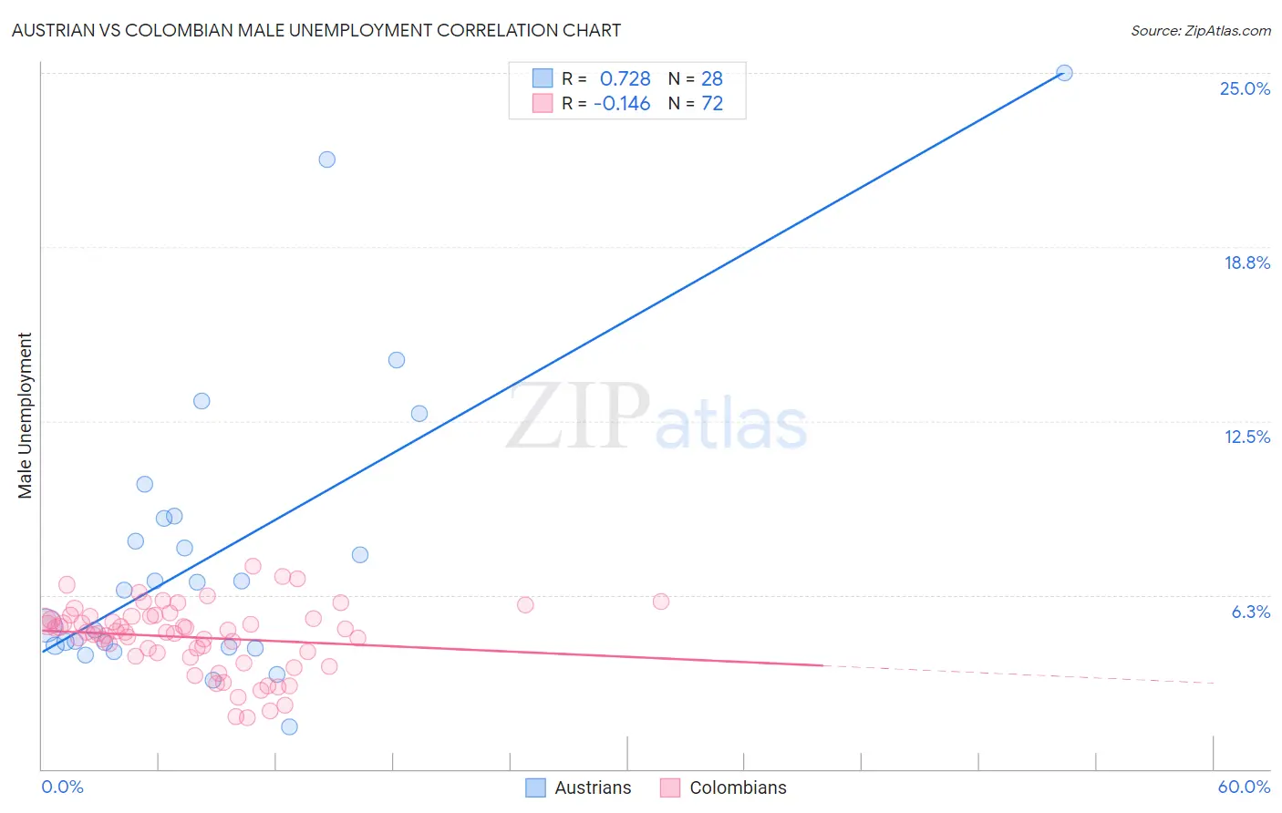 Austrian vs Colombian Male Unemployment