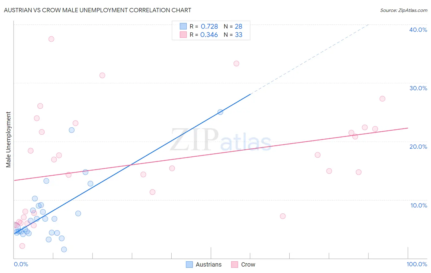 Austrian vs Crow Male Unemployment