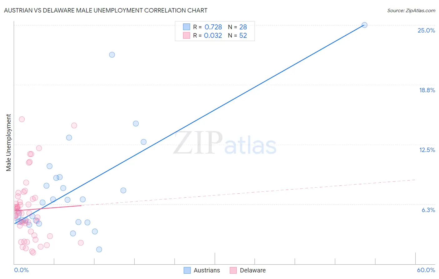 Austrian vs Delaware Male Unemployment