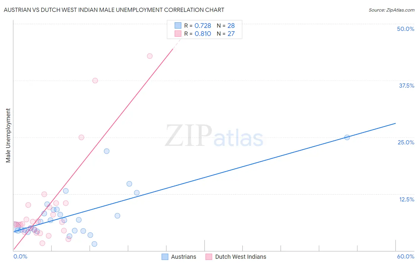 Austrian vs Dutch West Indian Male Unemployment