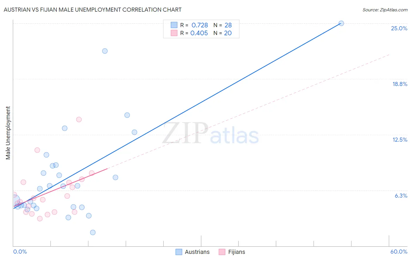 Austrian vs Fijian Male Unemployment