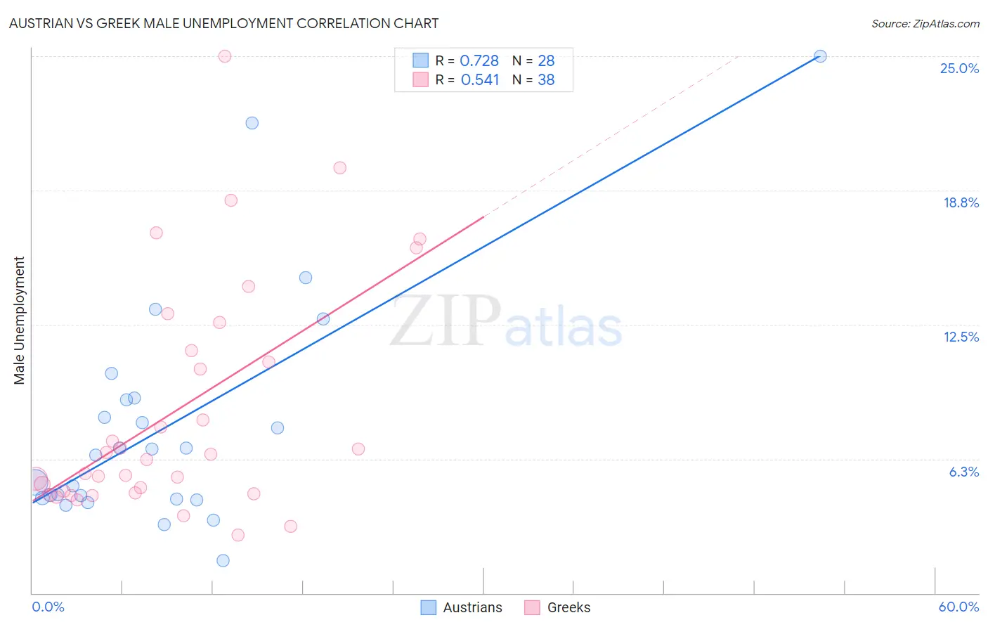 Austrian vs Greek Male Unemployment